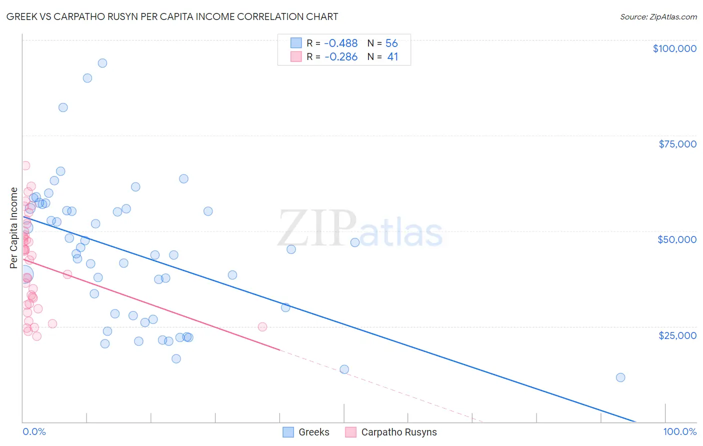 Greek vs Carpatho Rusyn Per Capita Income