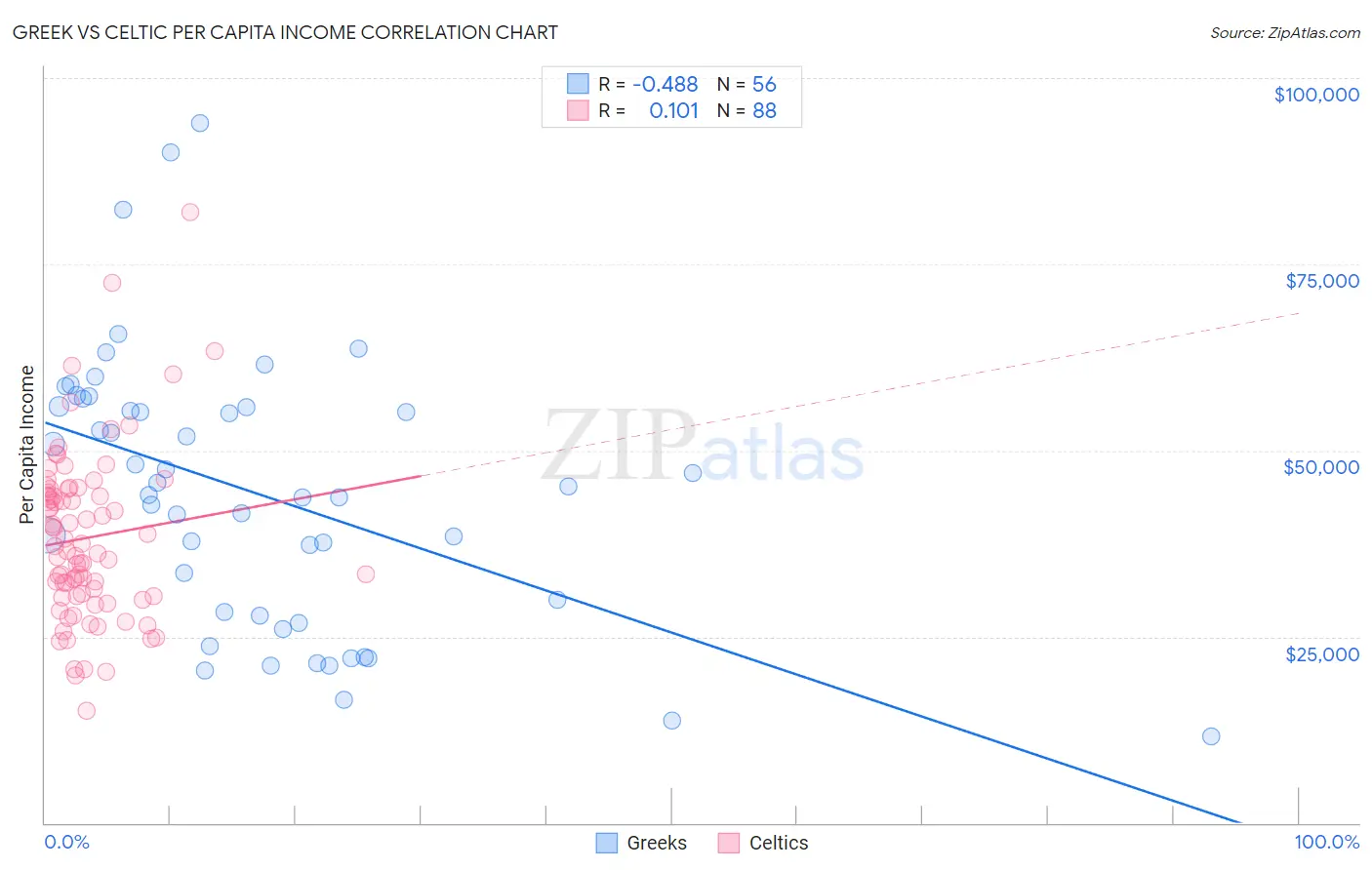 Greek vs Celtic Per Capita Income