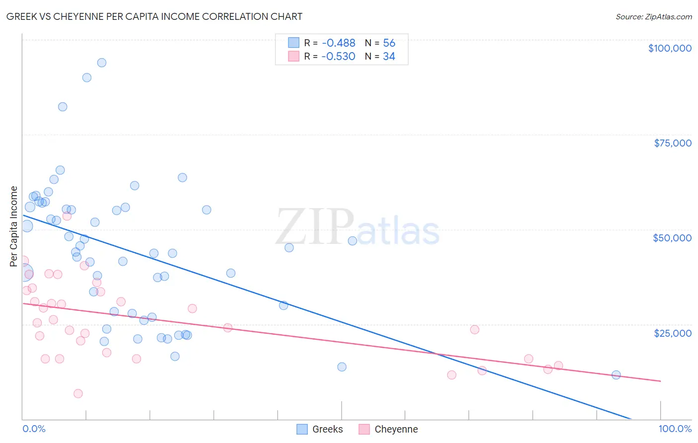 Greek vs Cheyenne Per Capita Income
