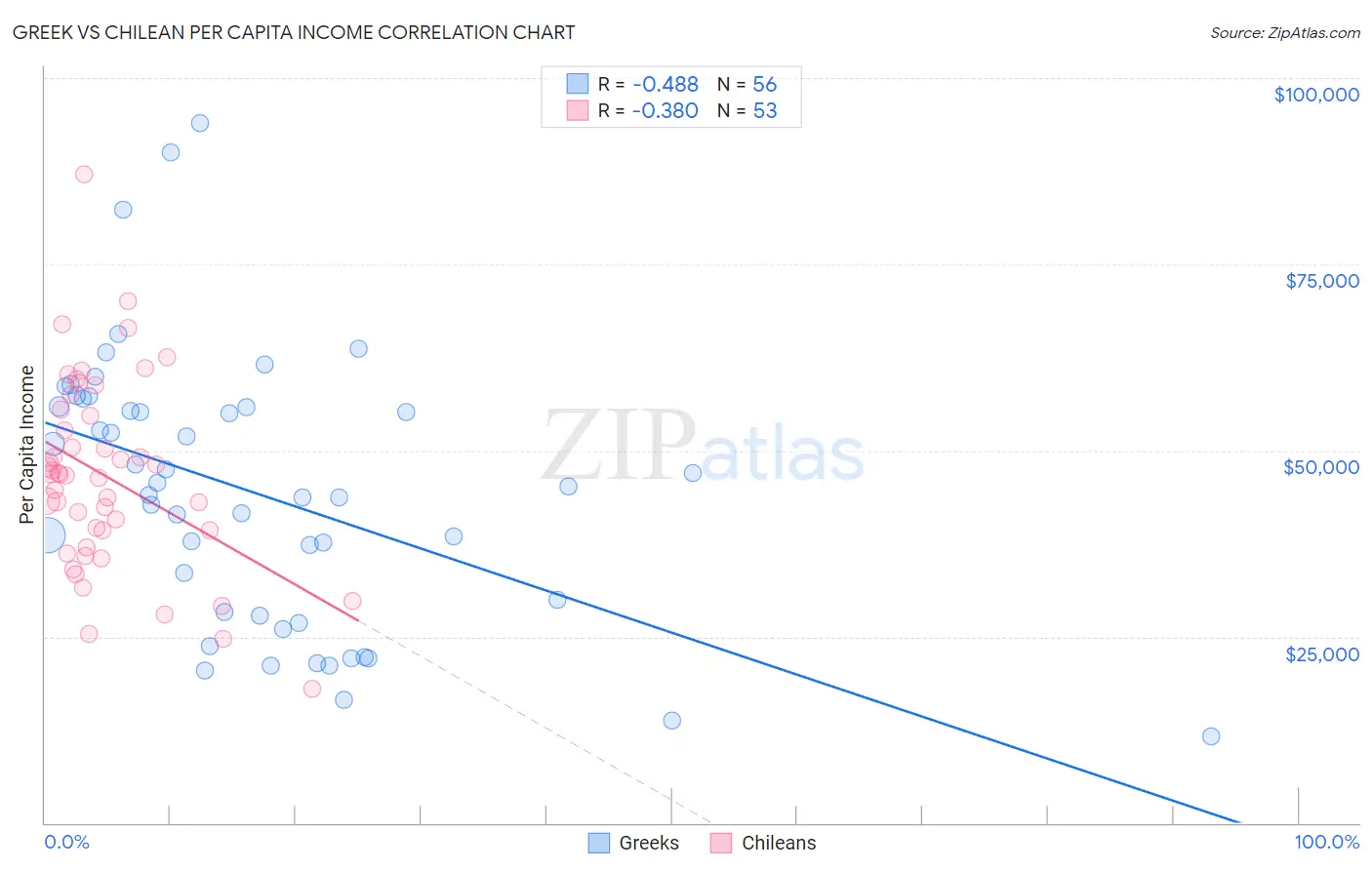 Greek vs Chilean Per Capita Income
