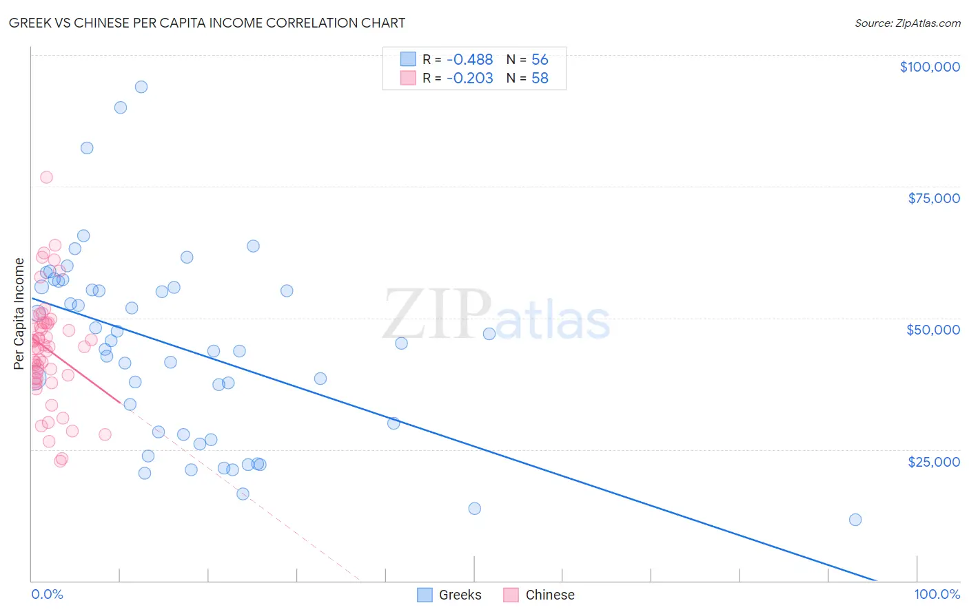 Greek vs Chinese Per Capita Income