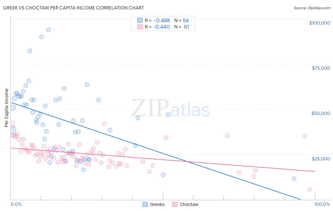 Greek vs Choctaw Per Capita Income