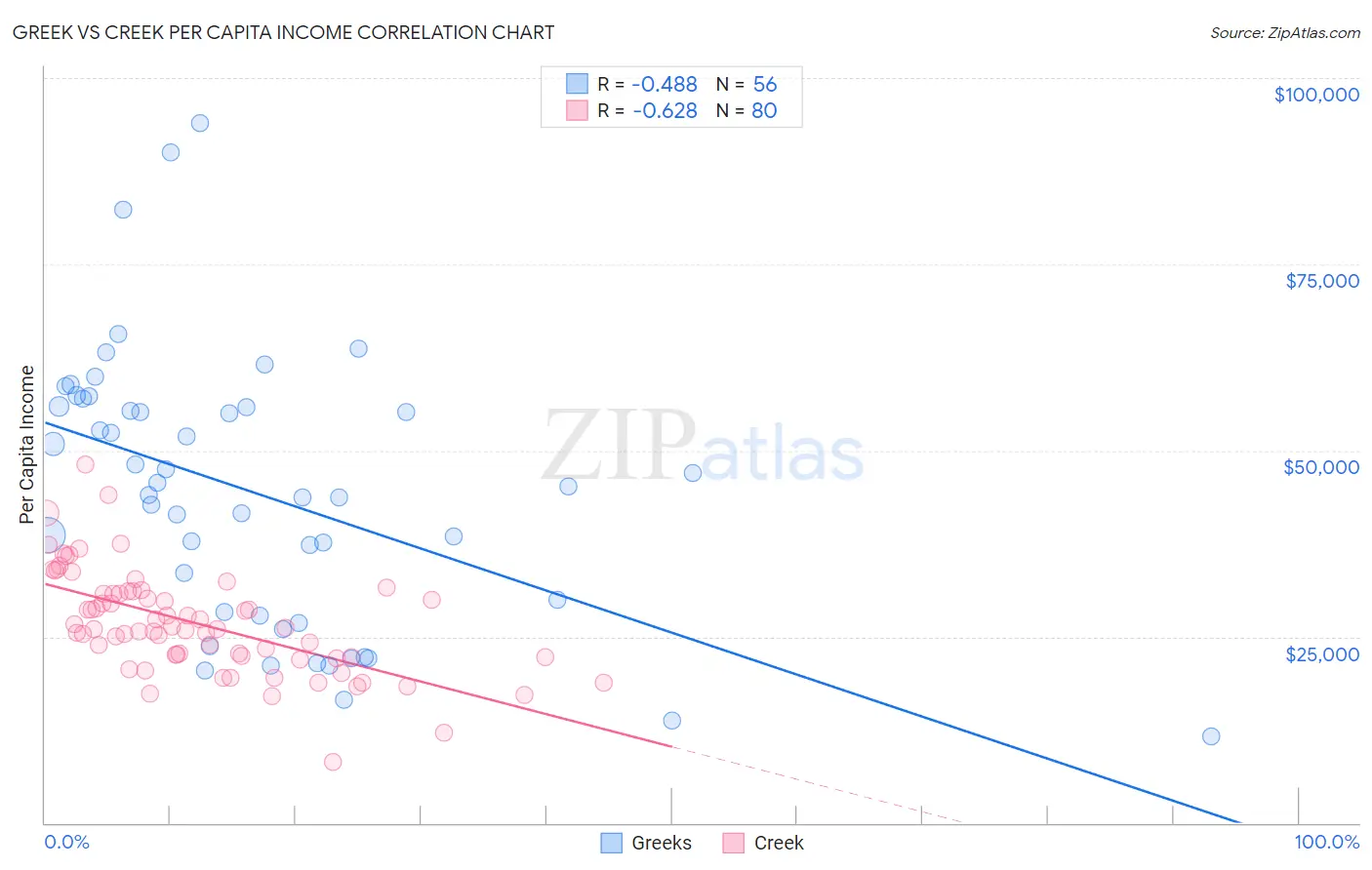 Greek vs Creek Per Capita Income