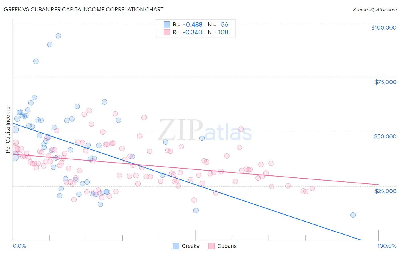 Greek vs Cuban Per Capita Income