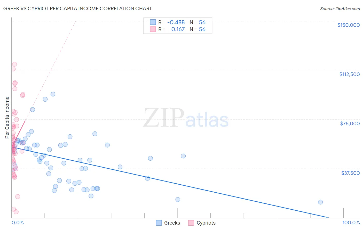 Greek vs Cypriot Per Capita Income