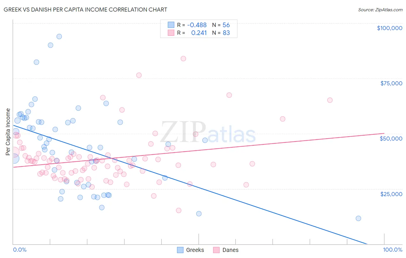 Greek vs Danish Per Capita Income