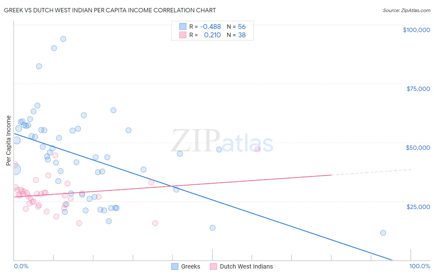 Greek vs Dutch West Indian Per Capita Income