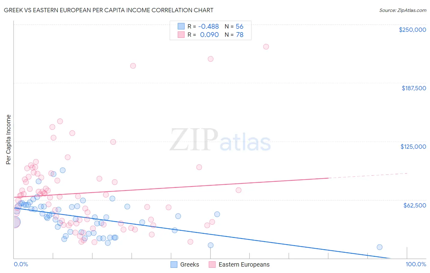 Greek vs Eastern European Per Capita Income
