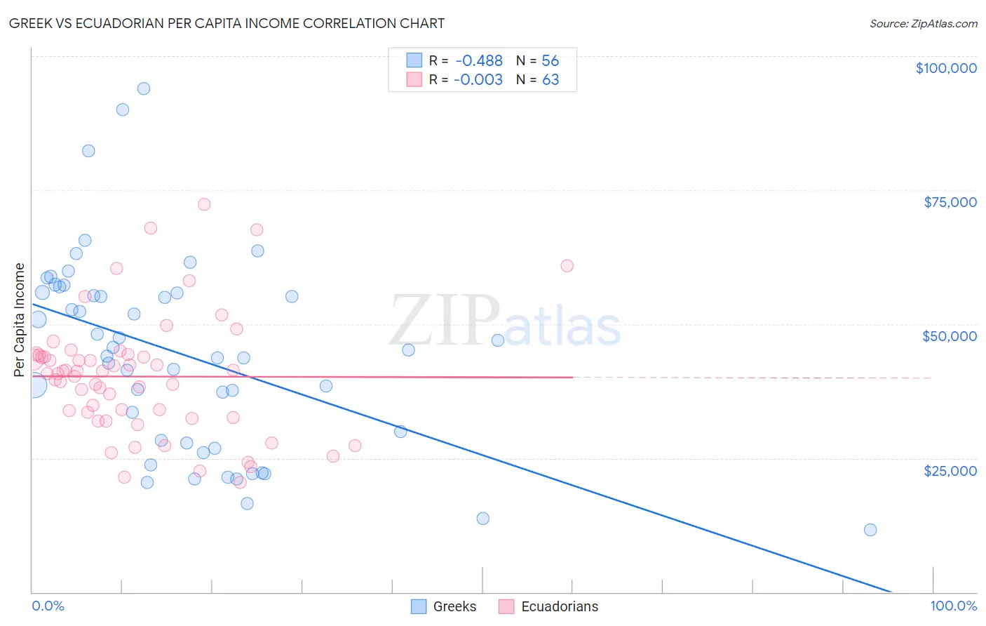 Greek vs Ecuadorian Per Capita Income