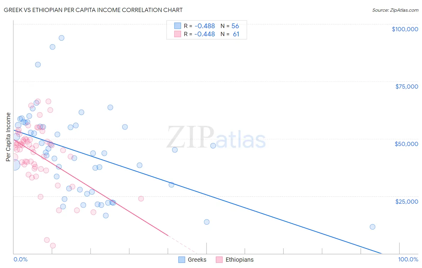 Greek vs Ethiopian Per Capita Income