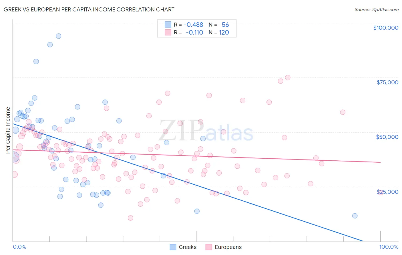 Greek vs European Per Capita Income