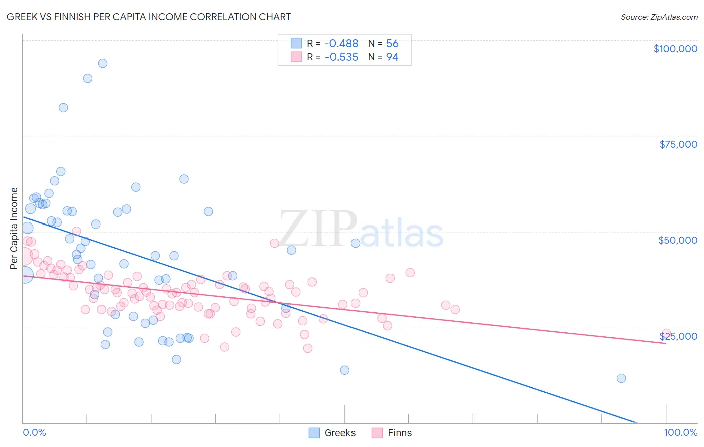 Greek vs Finnish Per Capita Income