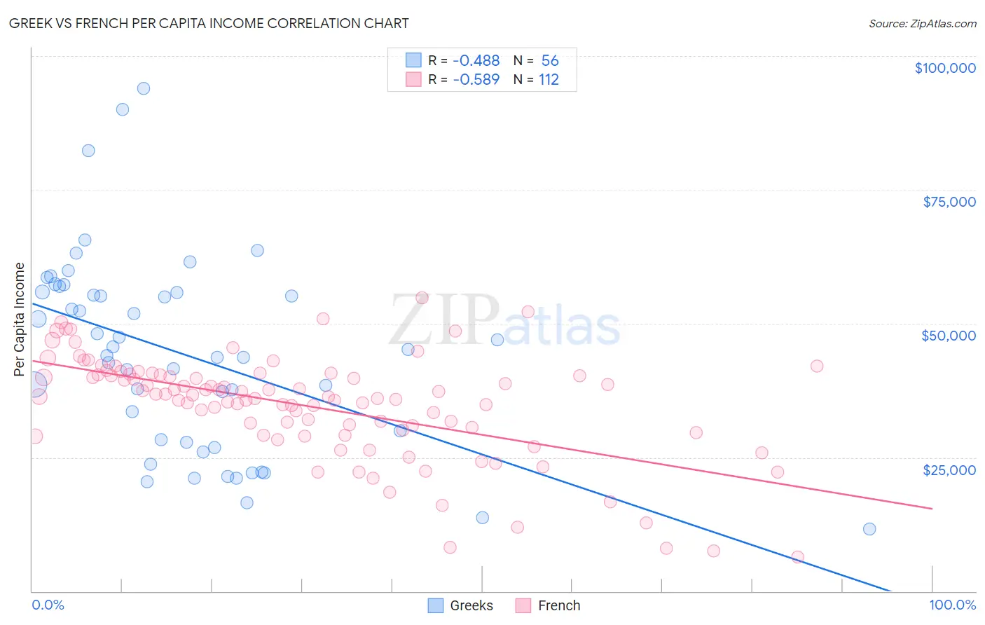 Greek vs French Per Capita Income