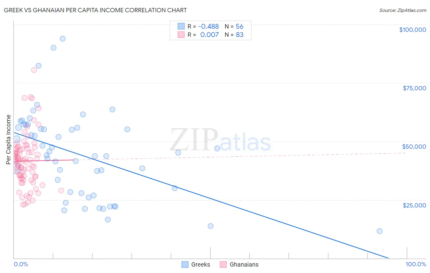 Greek vs Ghanaian Per Capita Income