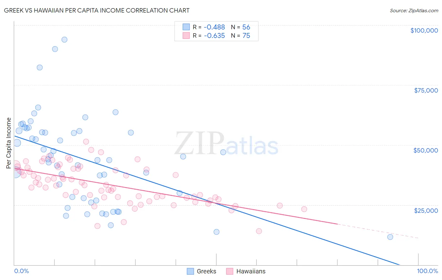 Greek vs Hawaiian Per Capita Income