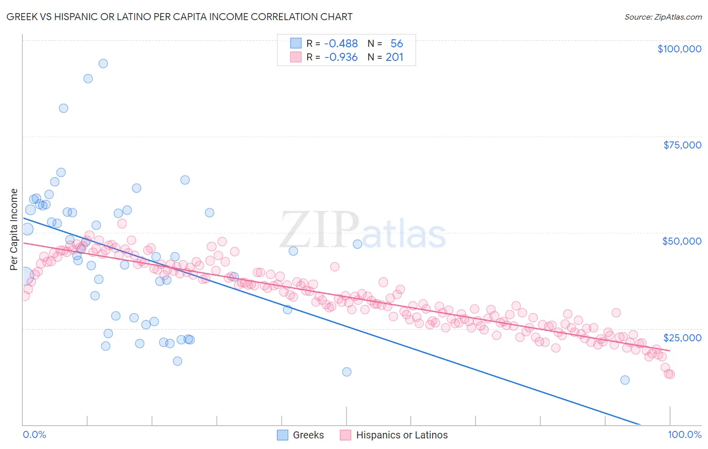 Greek vs Hispanic or Latino Per Capita Income