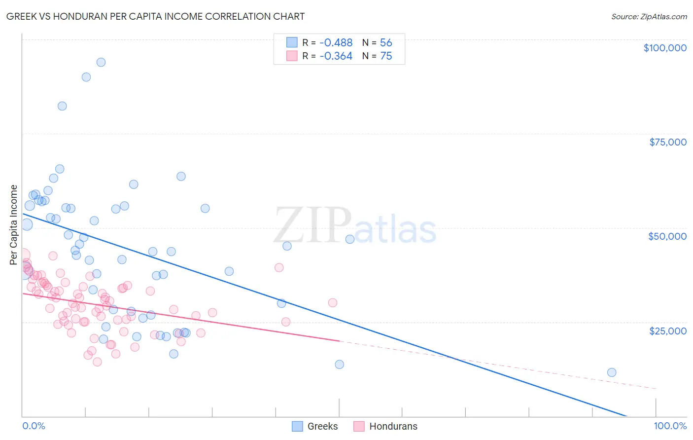 Greek vs Honduran Per Capita Income