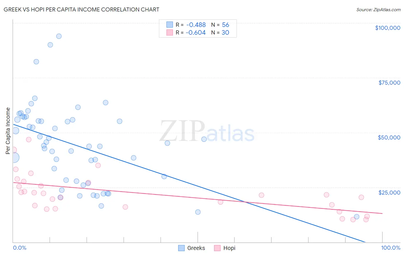 Greek vs Hopi Per Capita Income