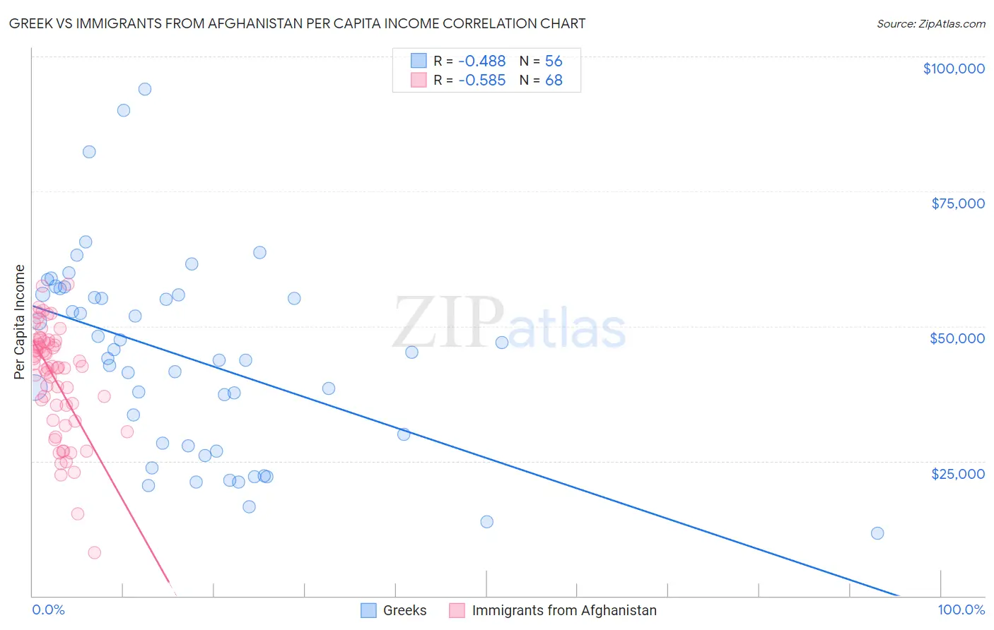 Greek vs Immigrants from Afghanistan Per Capita Income