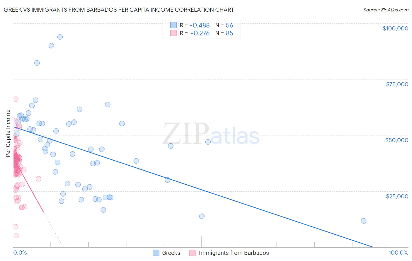 Greek vs Immigrants from Barbados Per Capita Income