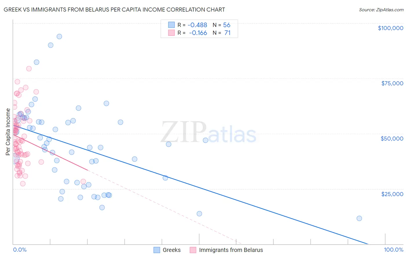 Greek vs Immigrants from Belarus Per Capita Income