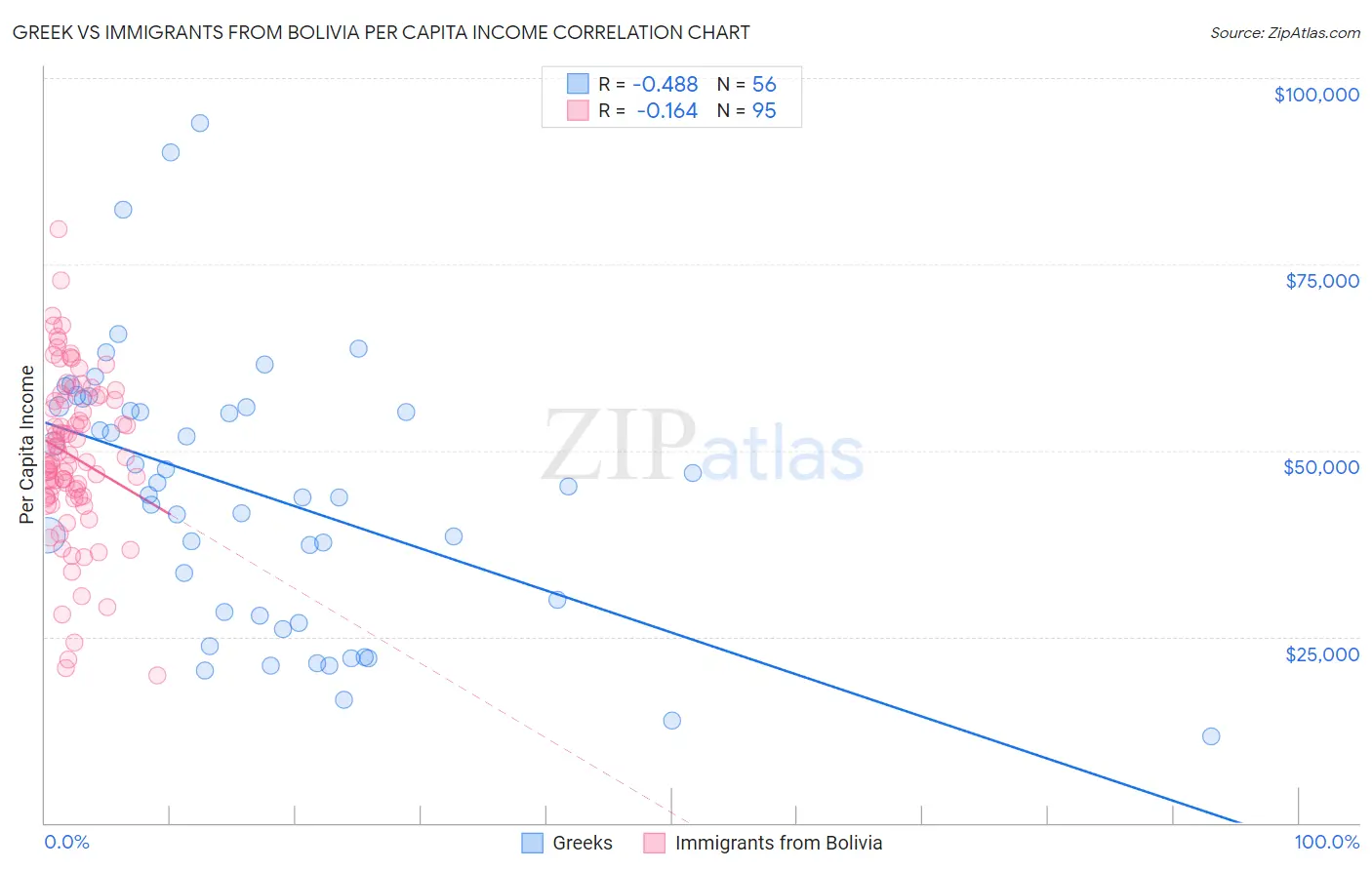 Greek vs Immigrants from Bolivia Per Capita Income