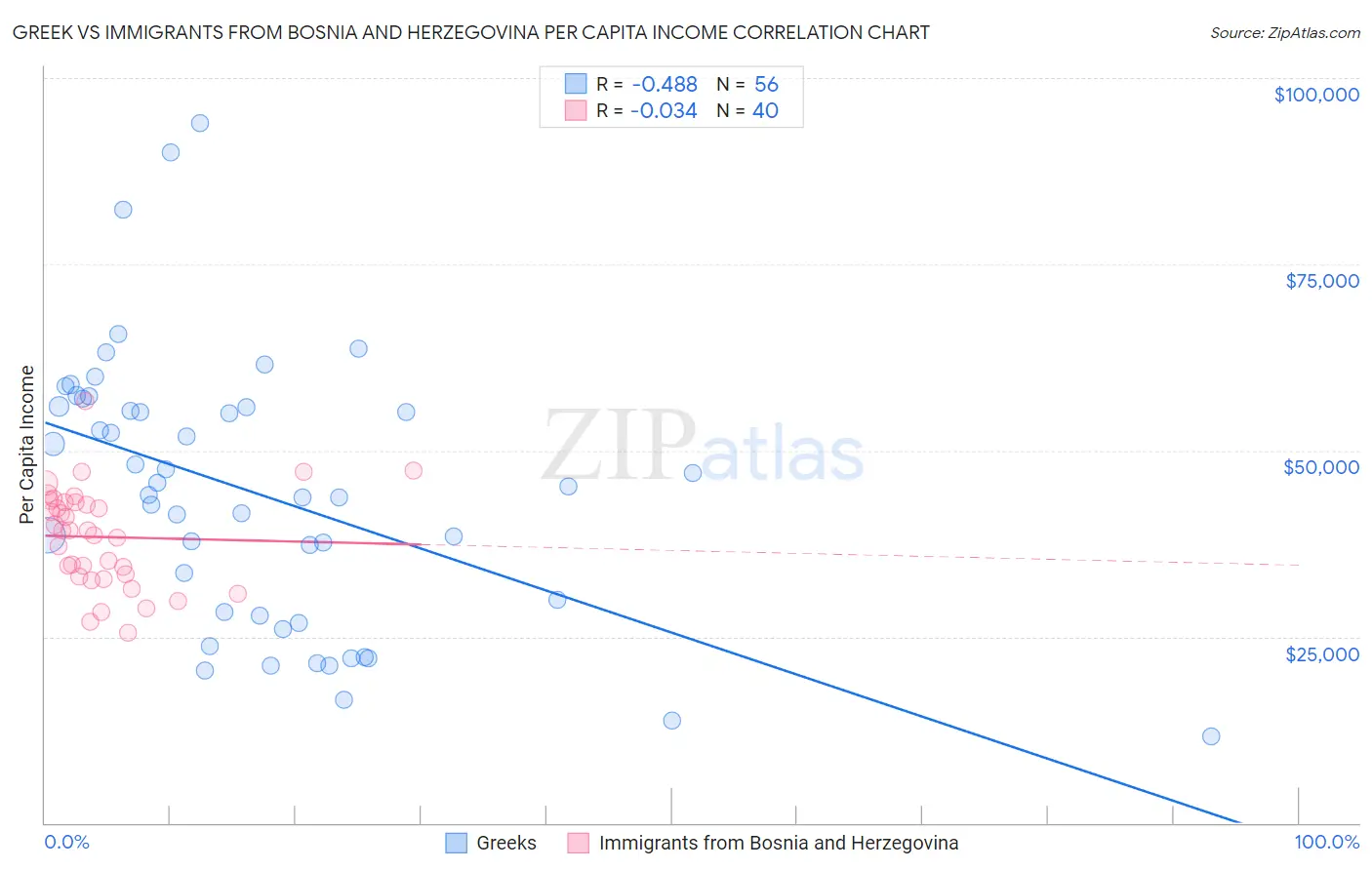 Greek vs Immigrants from Bosnia and Herzegovina Per Capita Income