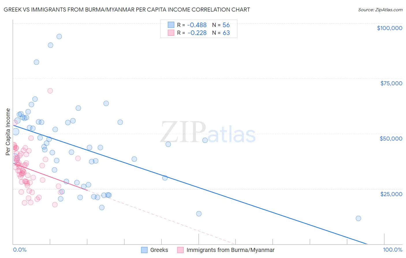 Greek vs Immigrants from Burma/Myanmar Per Capita Income