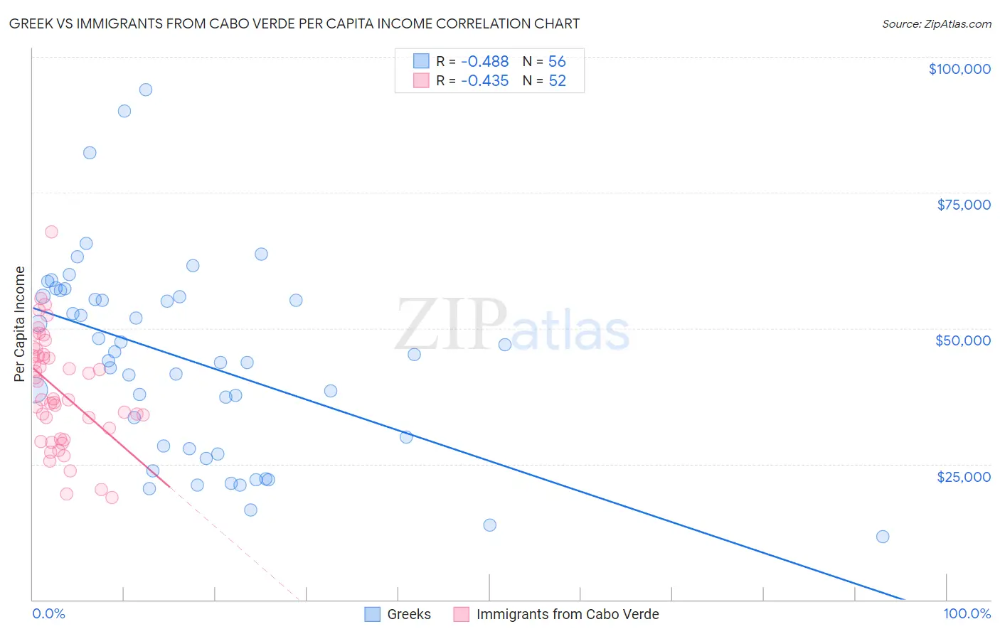 Greek vs Immigrants from Cabo Verde Per Capita Income