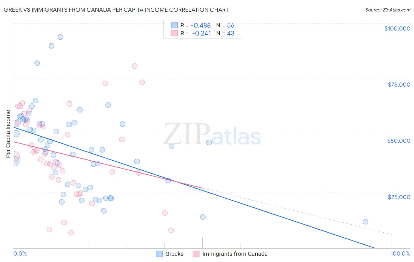 Greek vs Immigrants from Canada Per Capita Income