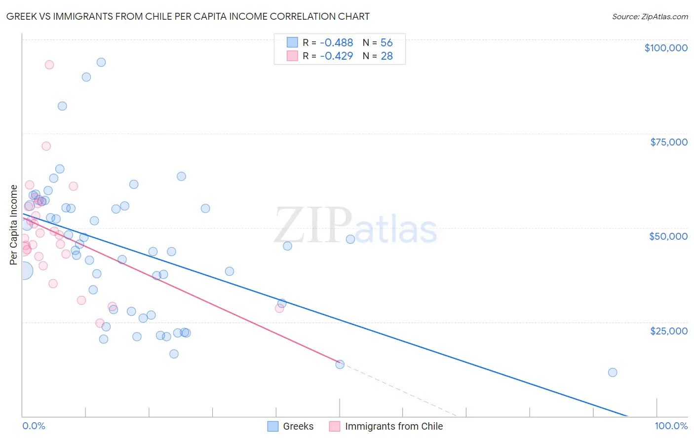 Greek vs Immigrants from Chile Per Capita Income