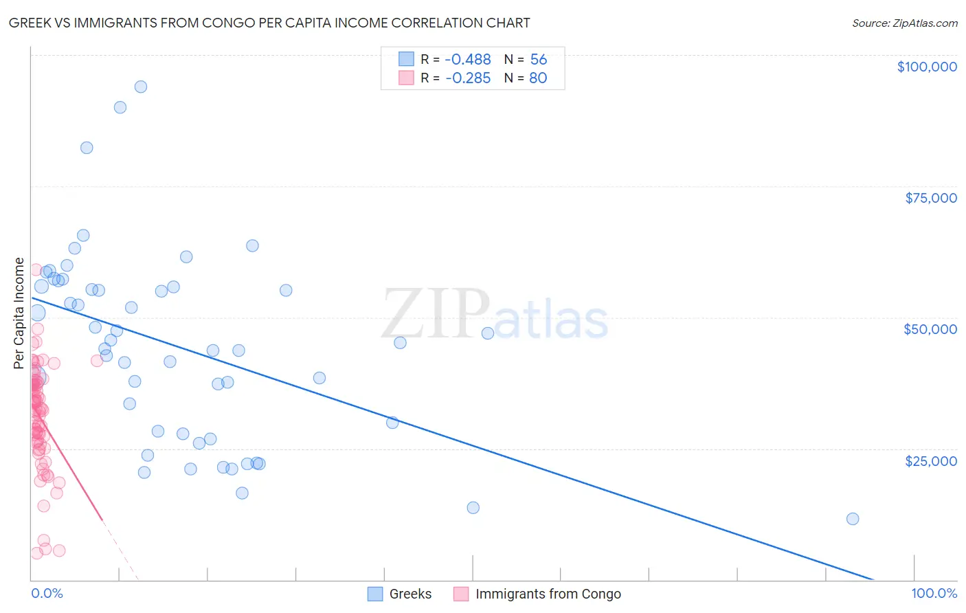 Greek vs Immigrants from Congo Per Capita Income