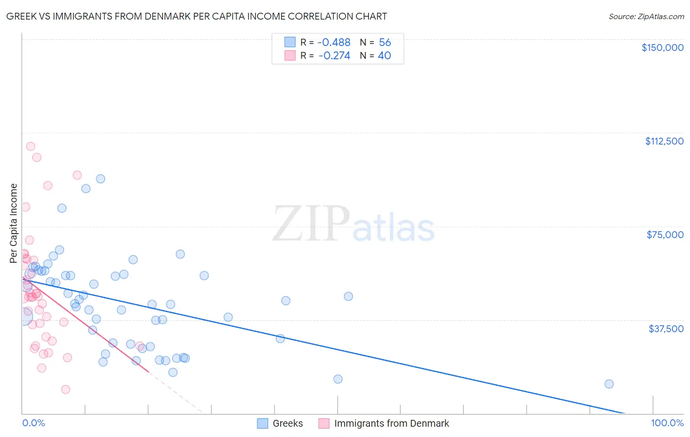 Greek vs Immigrants from Denmark Per Capita Income