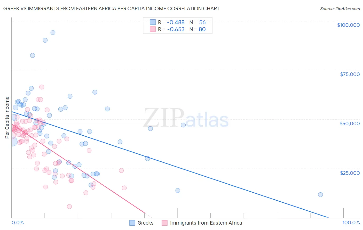 Greek vs Immigrants from Eastern Africa Per Capita Income