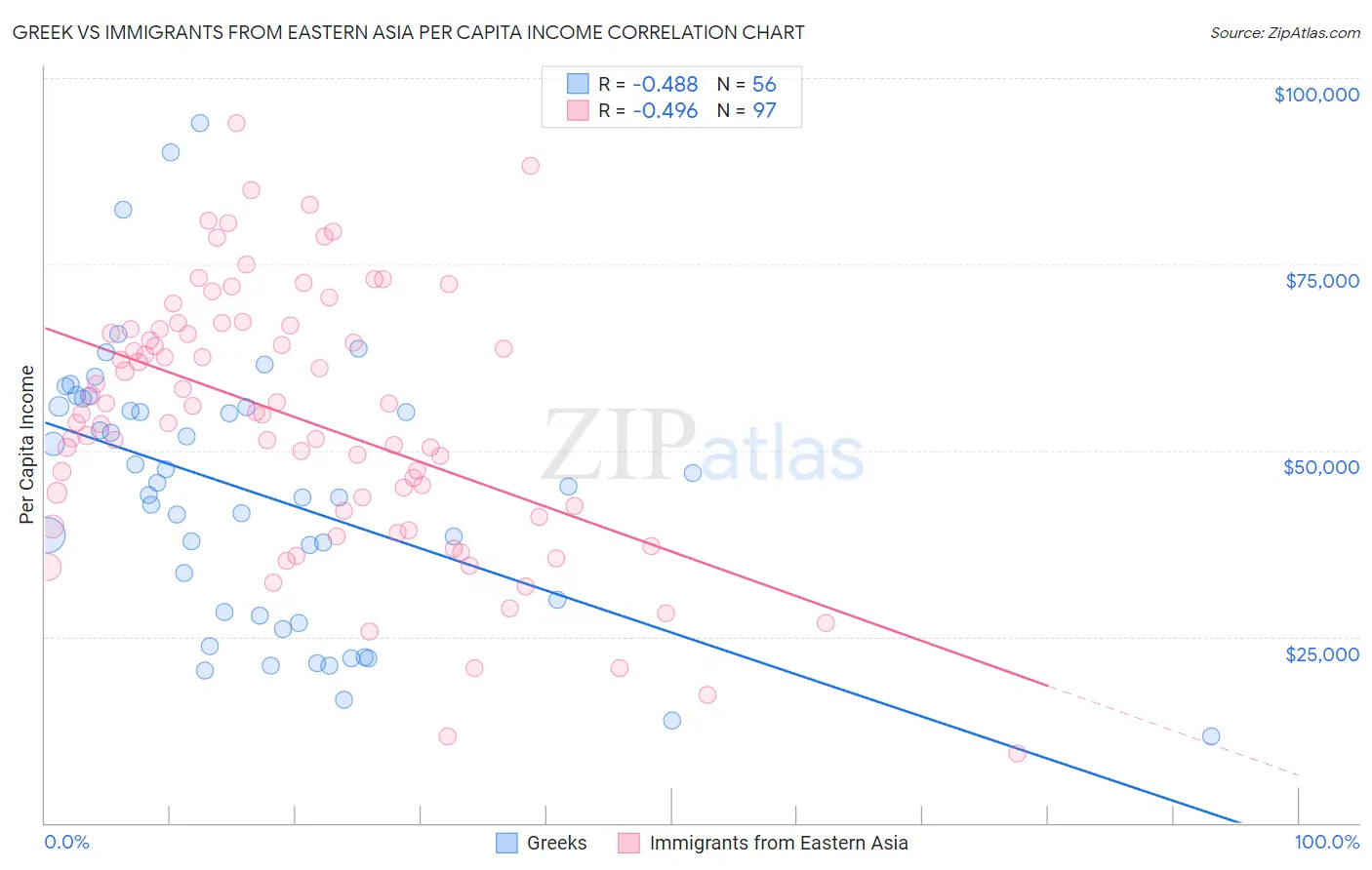 Greek vs Immigrants from Eastern Asia Per Capita Income