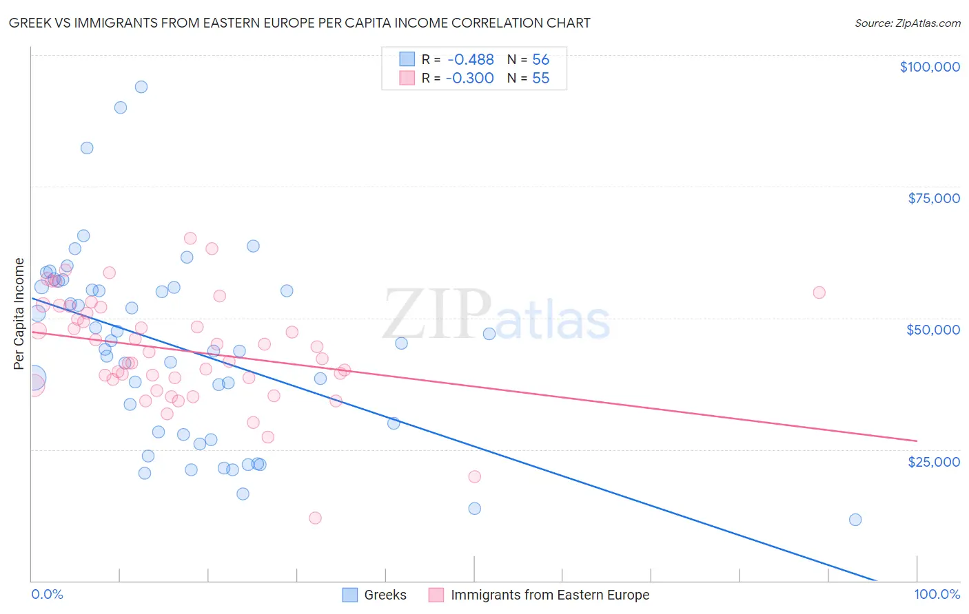 Greek vs Immigrants from Eastern Europe Per Capita Income