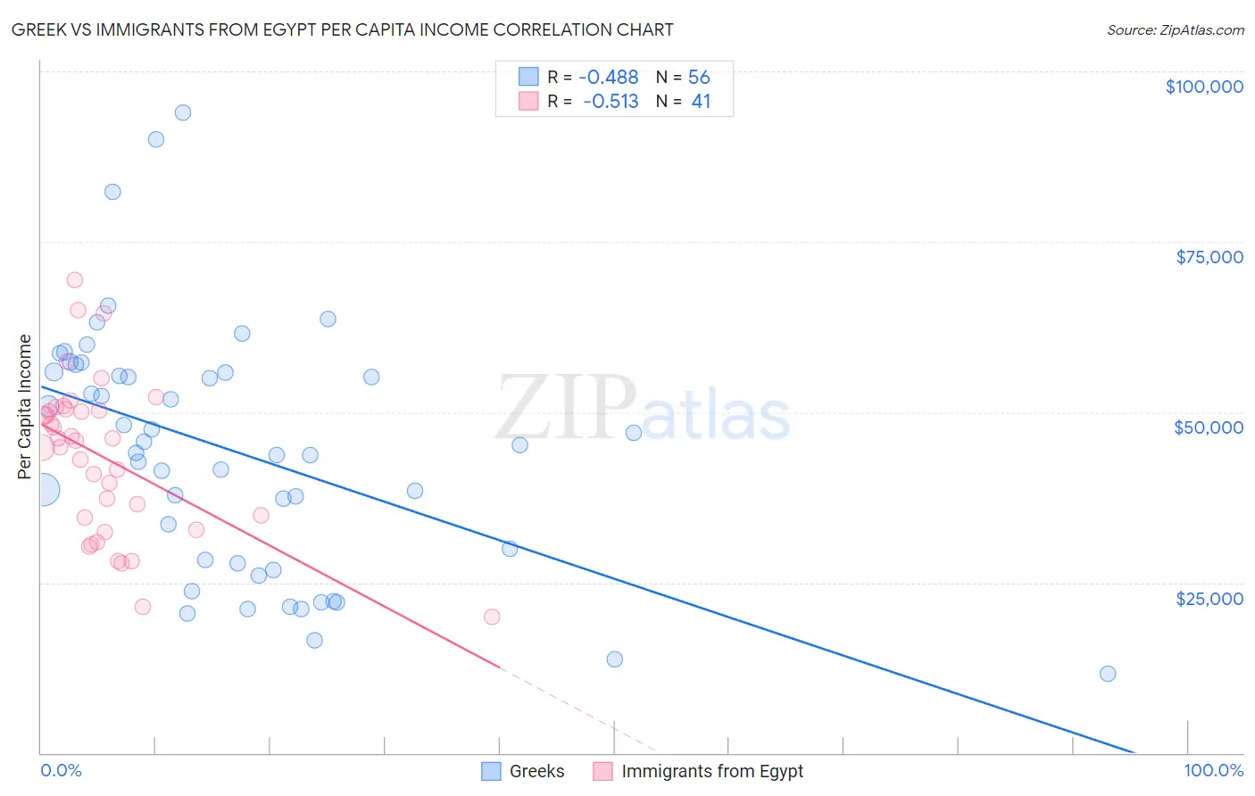 Greek vs Immigrants from Egypt Per Capita Income