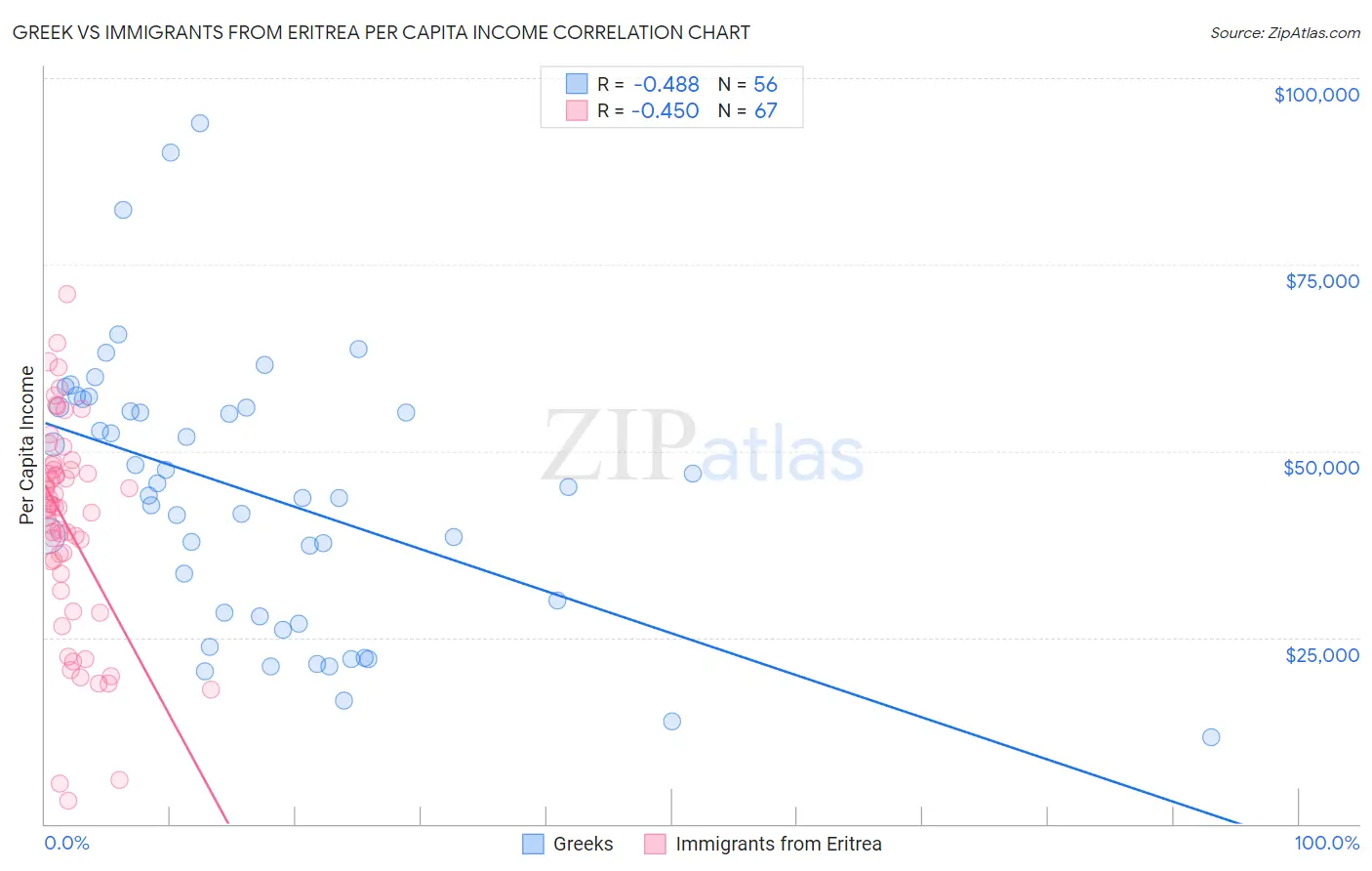 Greek vs Immigrants from Eritrea Per Capita Income