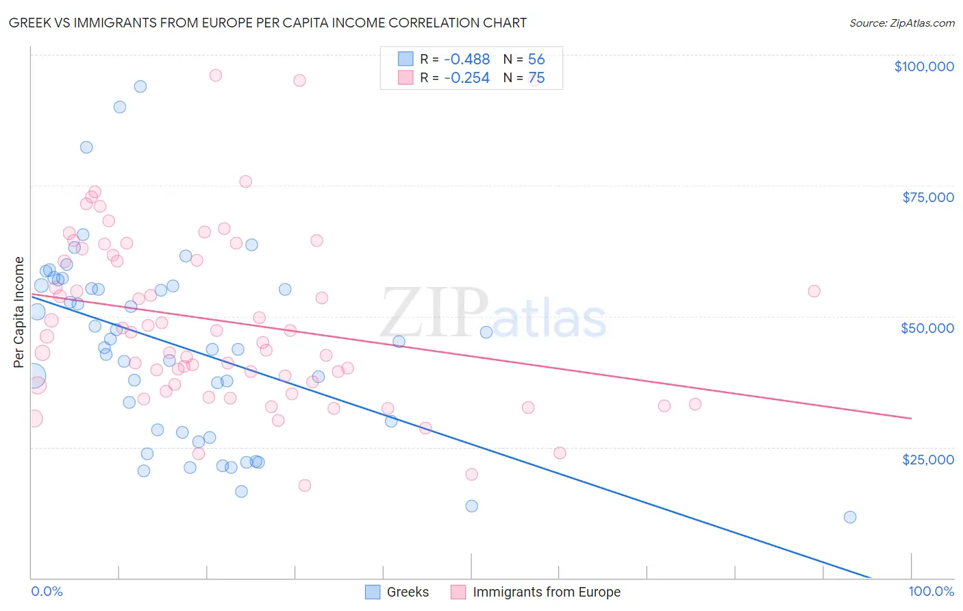 Greek vs Immigrants from Europe Per Capita Income