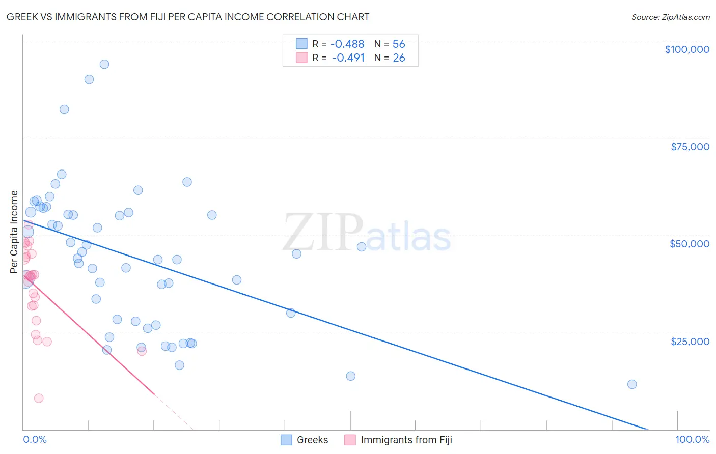 Greek vs Immigrants from Fiji Per Capita Income