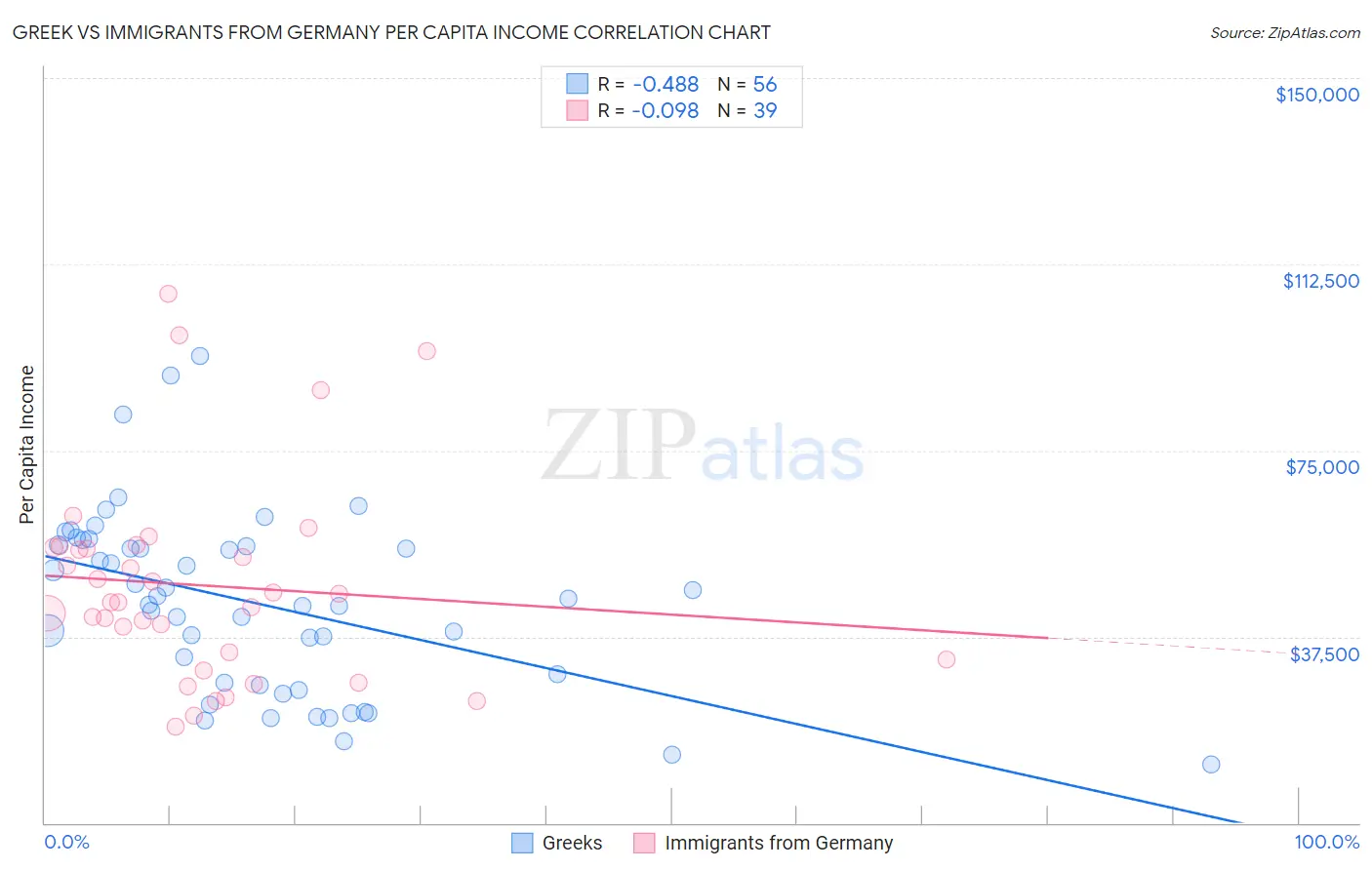 Greek vs Immigrants from Germany Per Capita Income
