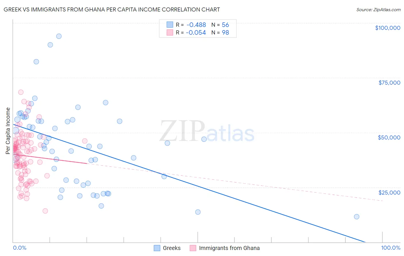 Greek vs Immigrants from Ghana Per Capita Income