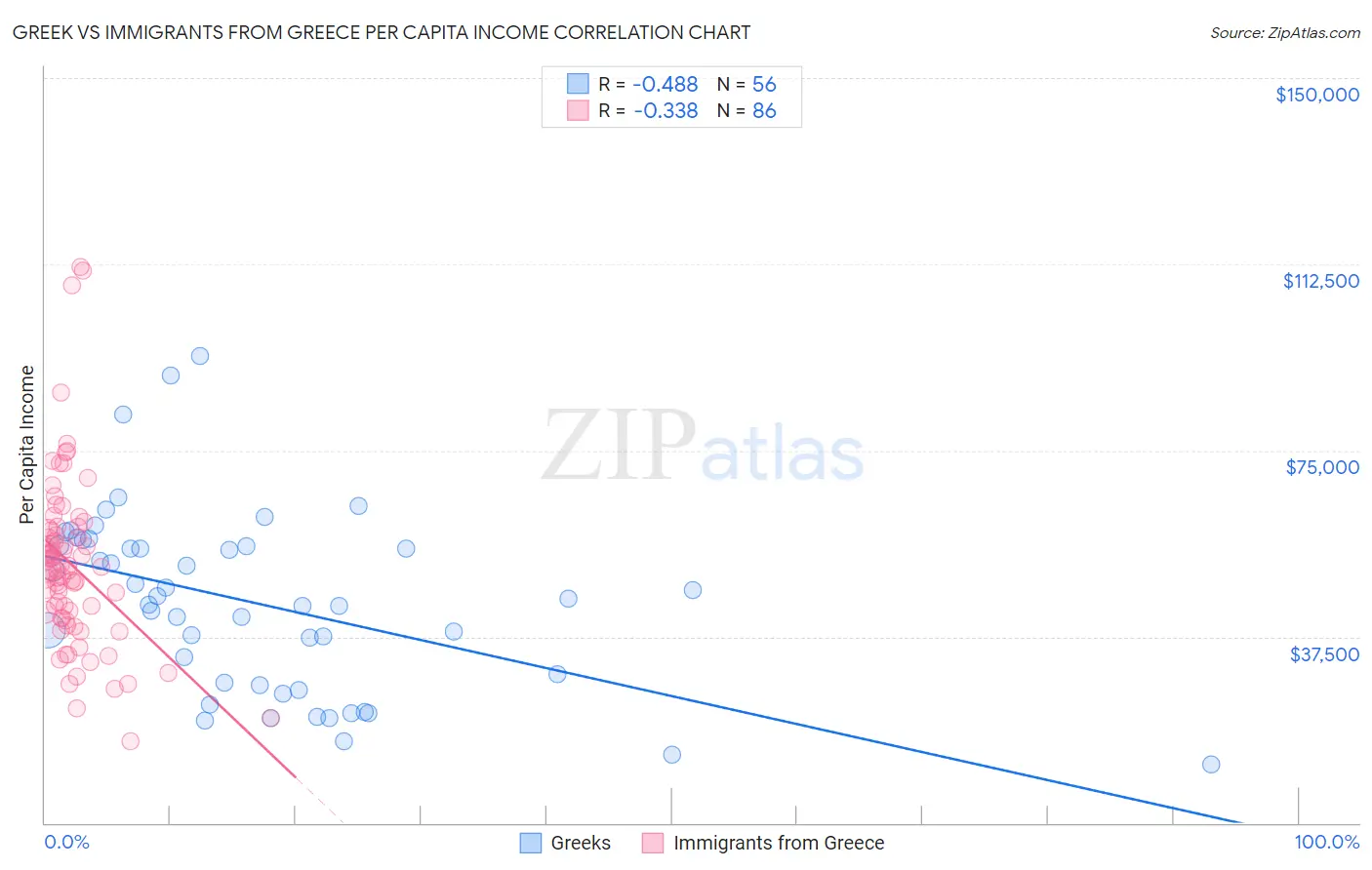 Greek vs Immigrants from Greece Per Capita Income