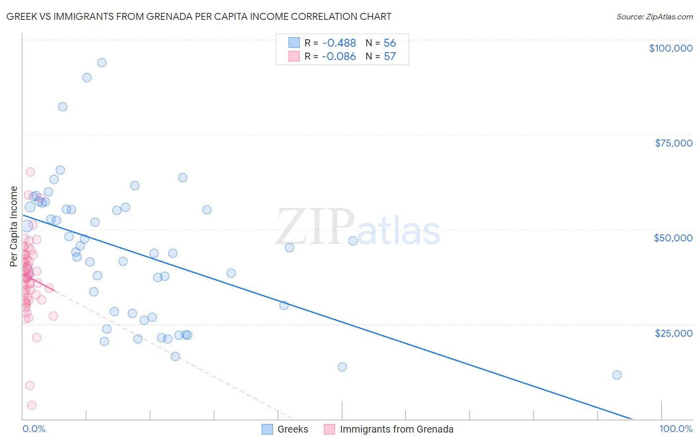 Greek vs Immigrants from Grenada Per Capita Income
