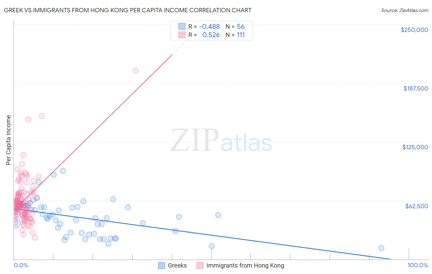 Greek vs Immigrants from Hong Kong Per Capita Income