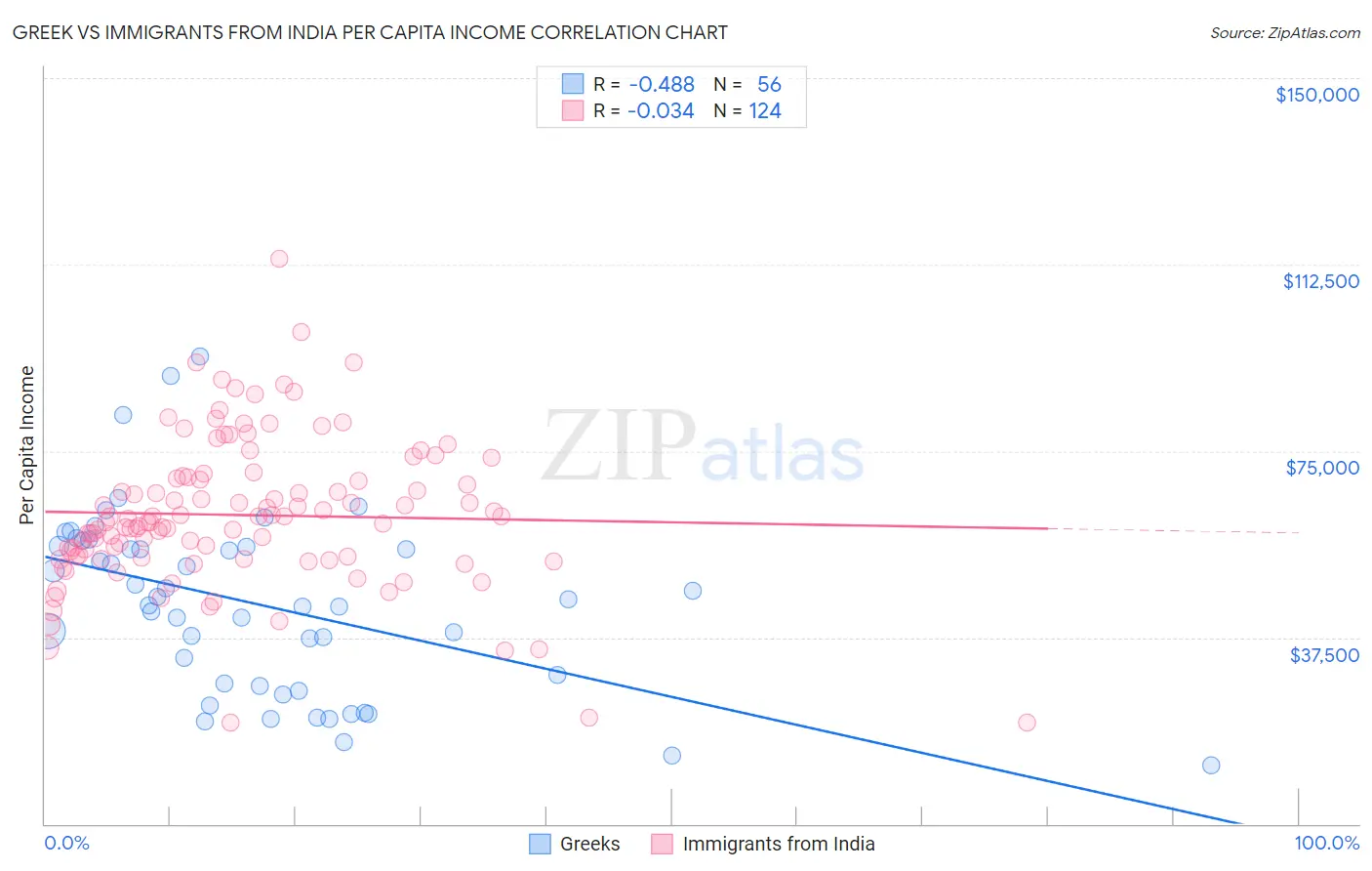 Greek vs Immigrants from India Per Capita Income