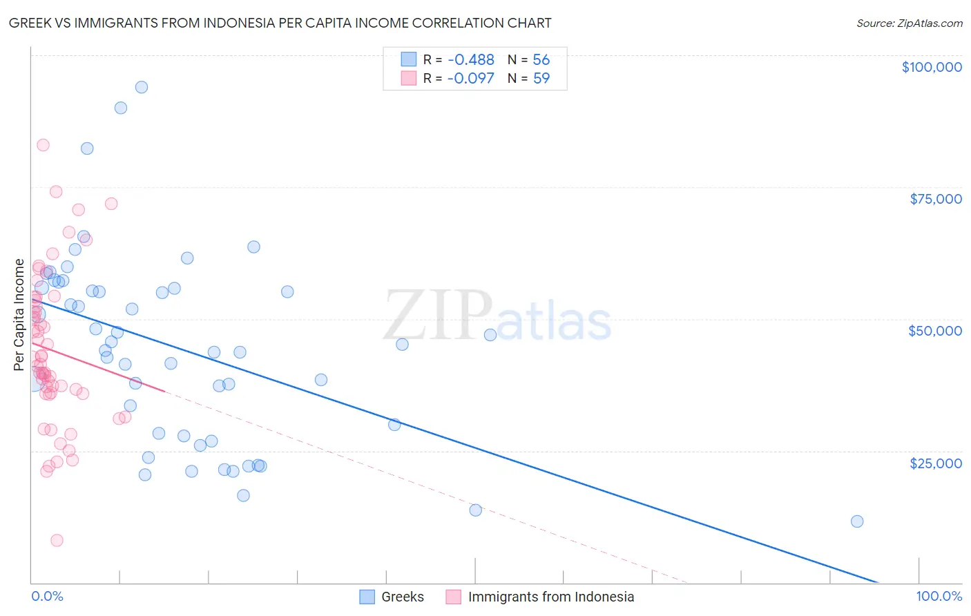 Greek vs Immigrants from Indonesia Per Capita Income