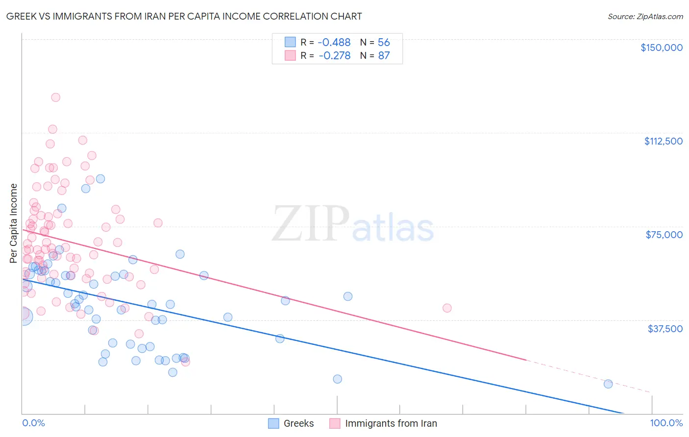 Greek vs Immigrants from Iran Per Capita Income