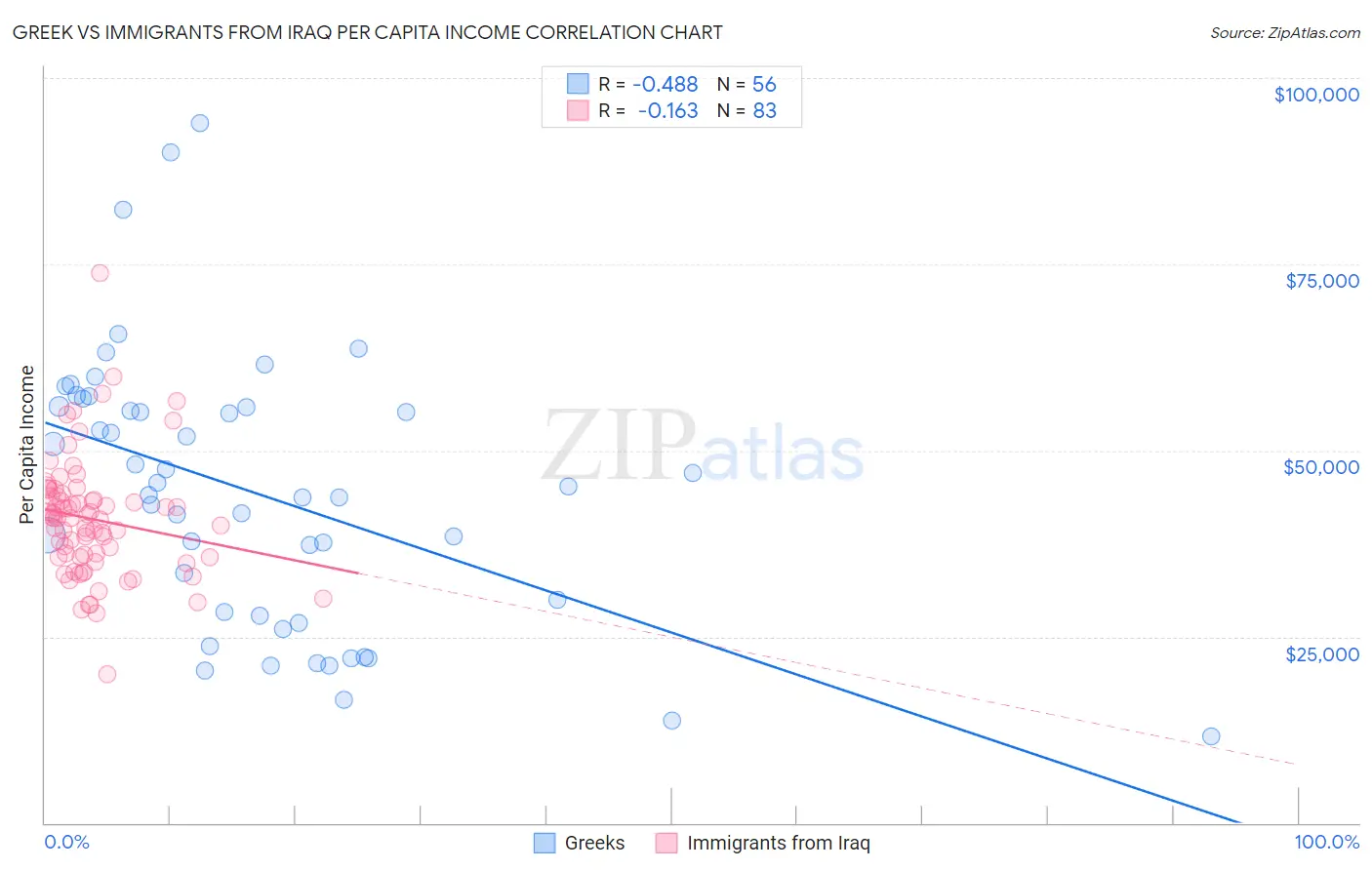 Greek vs Immigrants from Iraq Per Capita Income