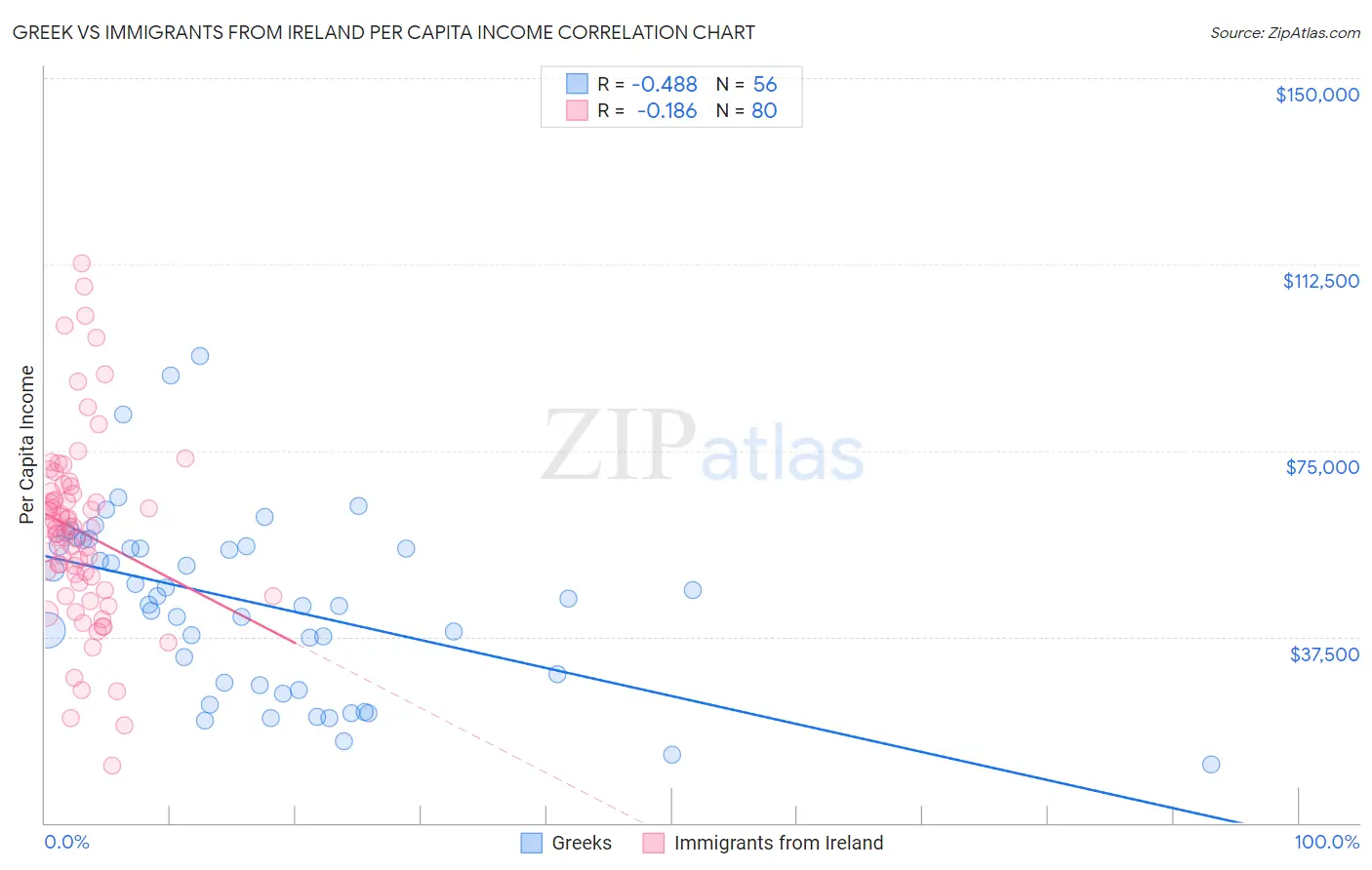 Greek vs Immigrants from Ireland Per Capita Income